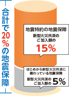 合計で20%の地震保障